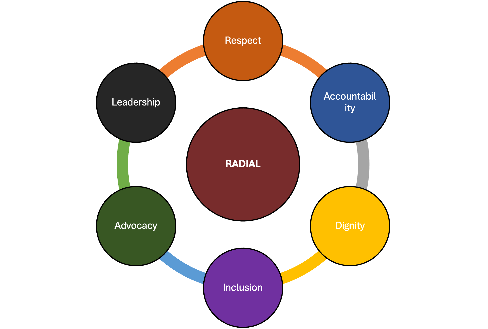Radial Care core values: Respect, Accountability, Dignity, Inclusion, Advocacy, Leadership